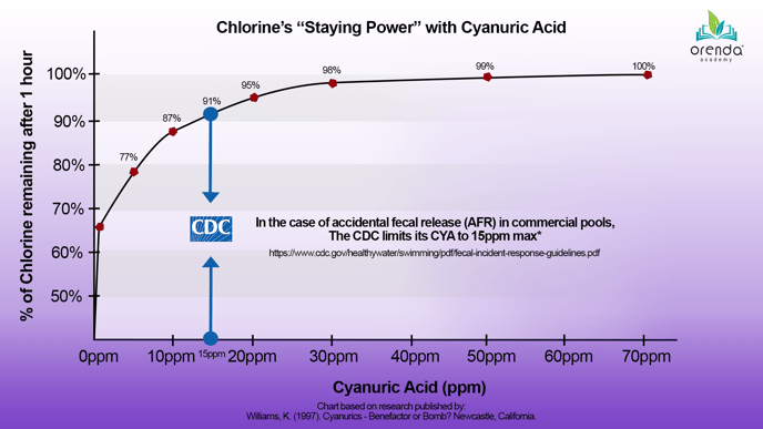 Chlorine staying power with cyanuric acid