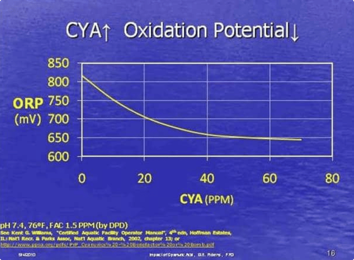 ORP_to_CYA_Graph