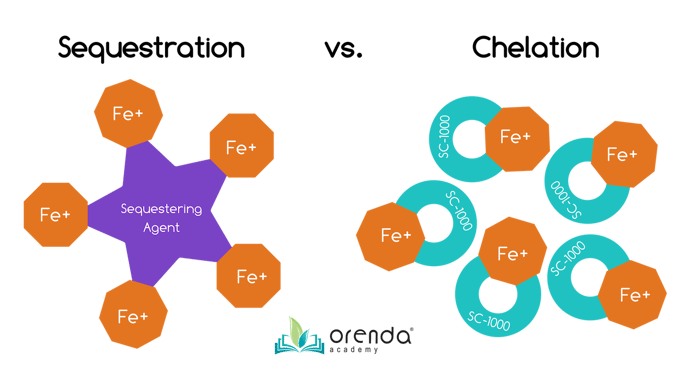 Sequestration vs. Chelation