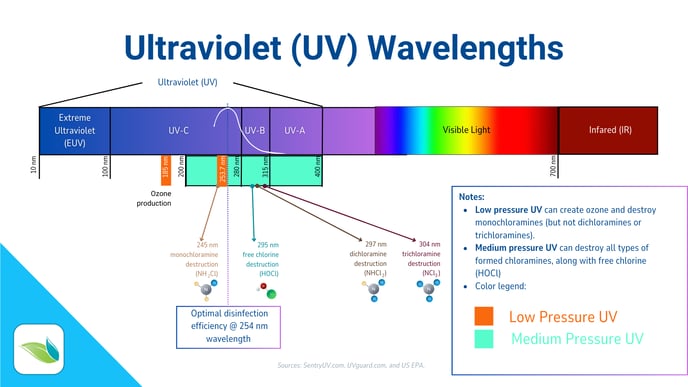 Ultraviolet light spectrum, 254 nm UV, pool disinfection, Orenda pool chemistry