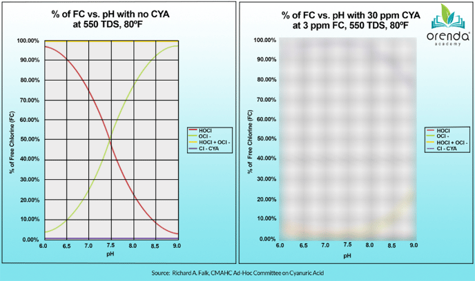chlorine pH and CYA relationships, blurred