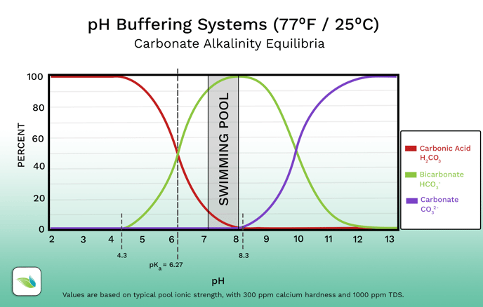 graphic of carbonate, bicarbonate and carbonic acid equilibria, pH buffering system, Orenda