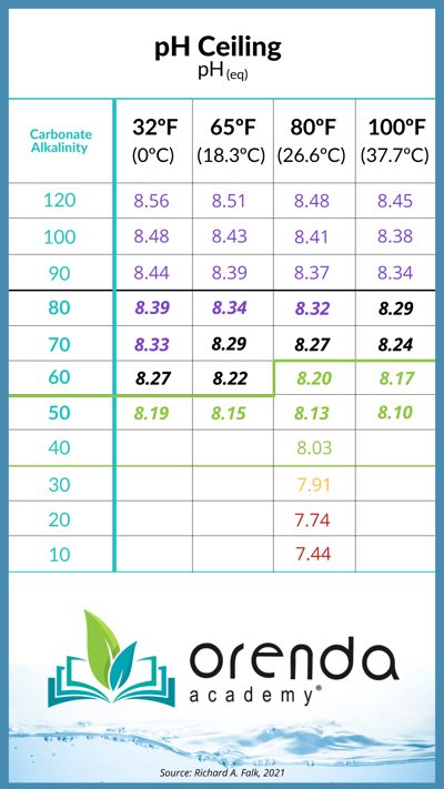 pH ceiling chart