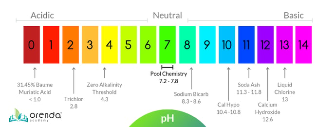 pH scale, orenda pH, pool chemical pH, pool chemistry pH